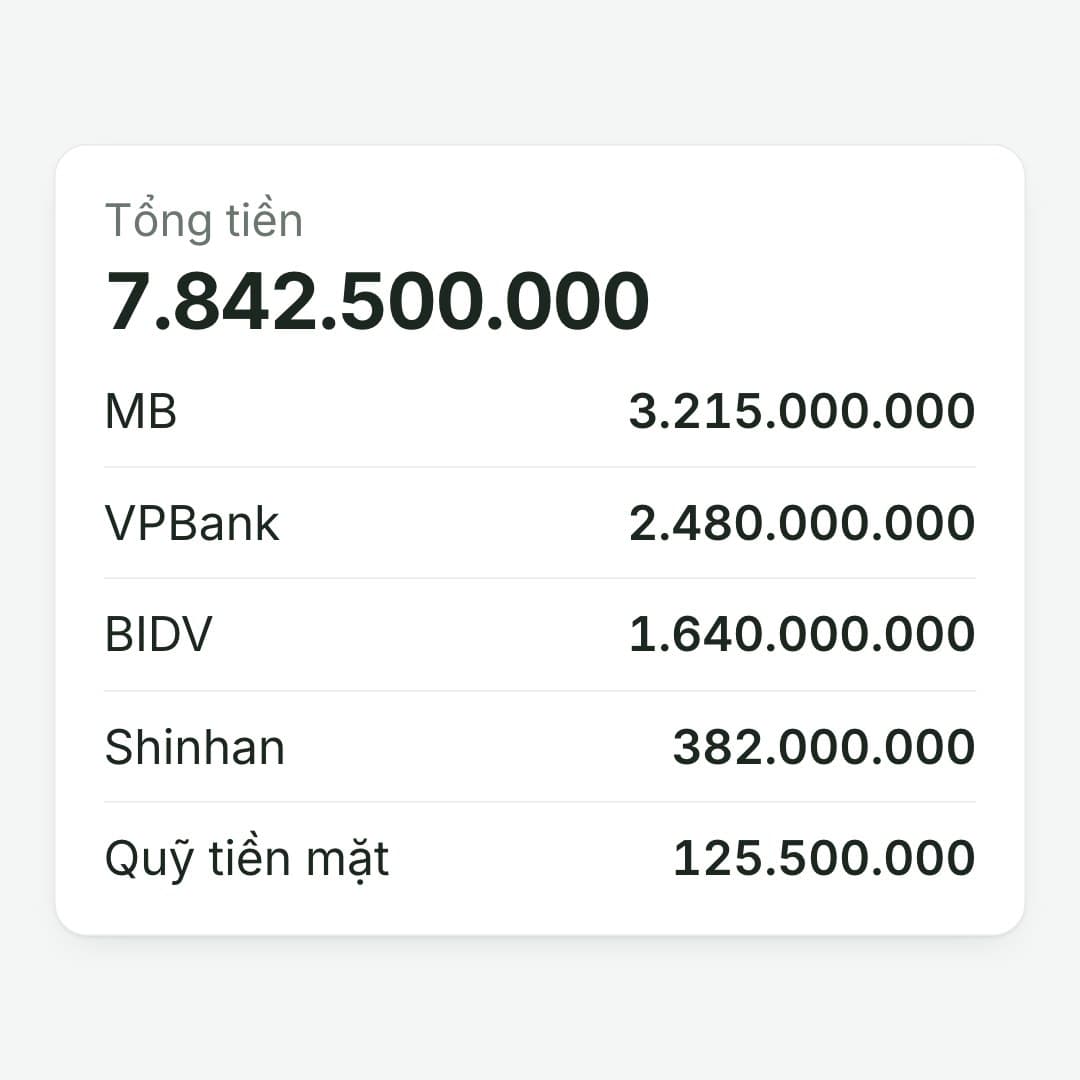 Mọi tài khoản ở một chỗ: Tổng 7.842.500.000: MB, VPBank, BIDV, Shinhan và quỹ tiền mặt.