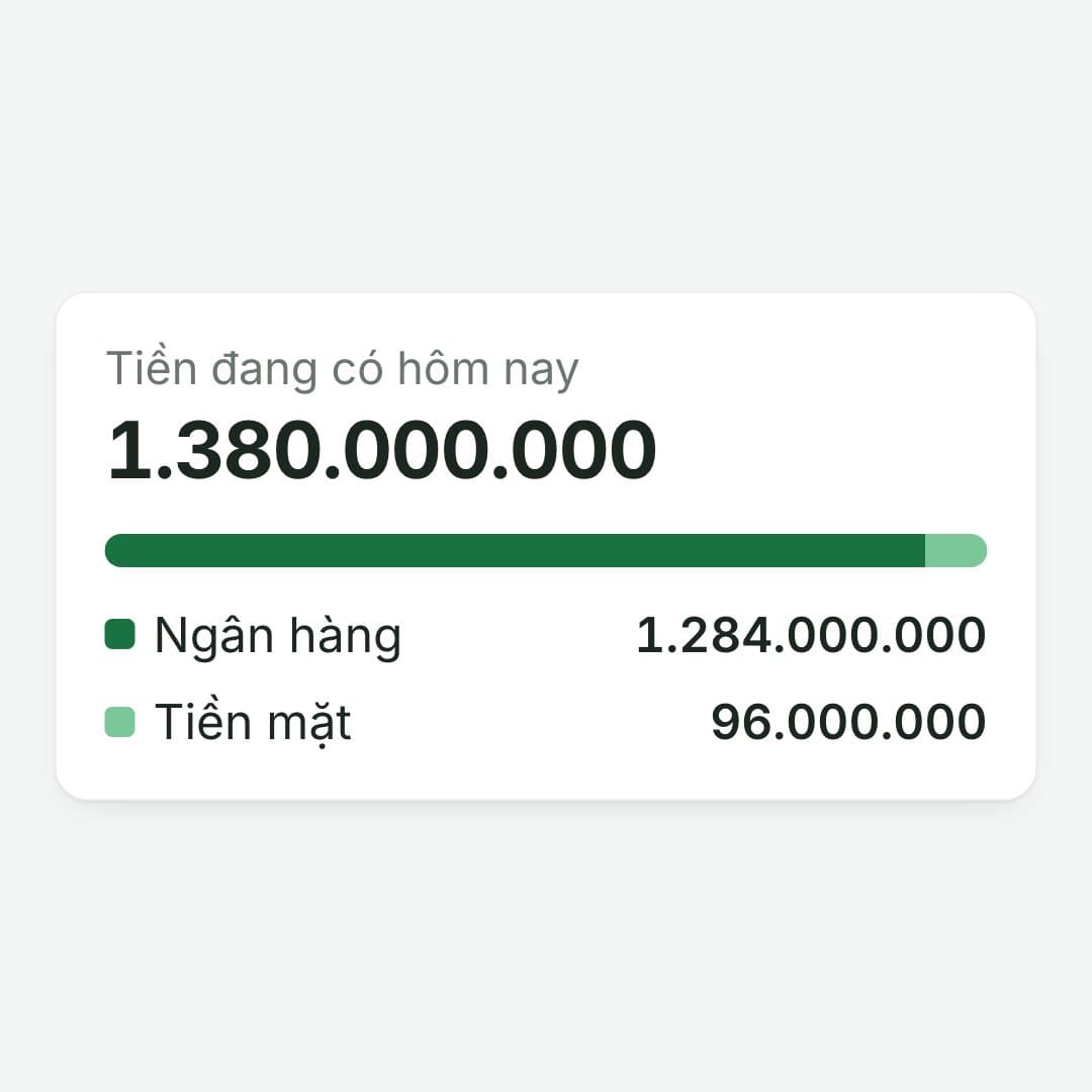 Tiền đang có: Hôm nay 1.380.000.000: ngân hàng 1.284.000.000, tiền mặt 96.000.000.