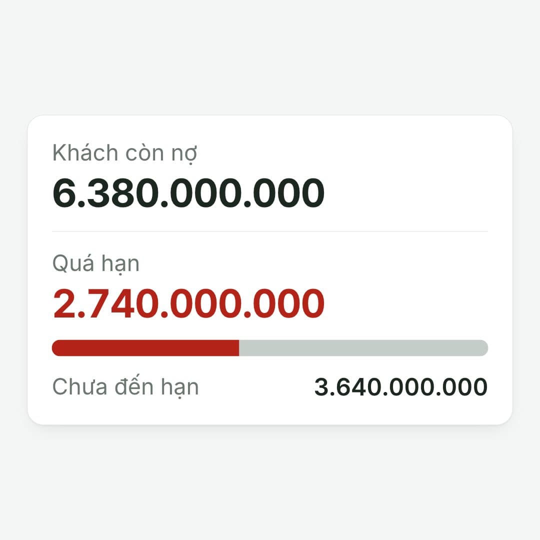 Tiền nằm ở khách: Khách nợ 6.380.000.000, trong đó quá hạn 2.740.000.000, gấp đôi tiền đang có.