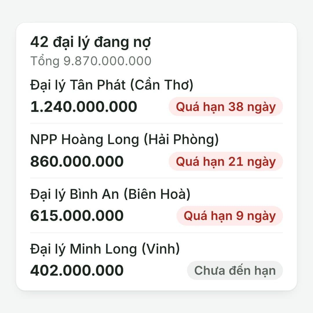 Đại lý nợ nhiều nhất: 42 đại lý nợ 9.870.000.000; Tân Phát 1.240.000.000, quá hạn 38 ngày.