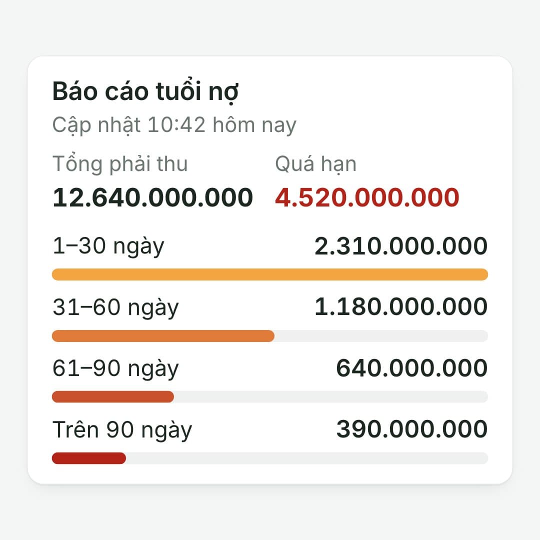 Tuổi nợ luôn mới: Phải thu 12.640.000.000, quá hạn 4.520.000.000, cập nhật theo giao dịch.