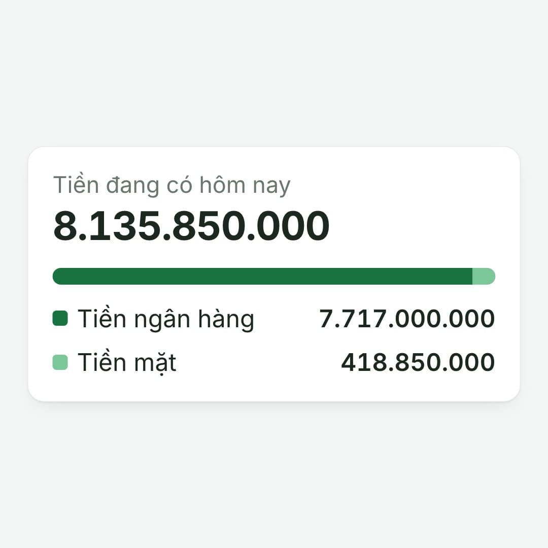 Tiền đang có hôm nay: Ngân hàng 7.717.000.000 và tiền mặt 418.850.000, tổng 8.135.850.000.