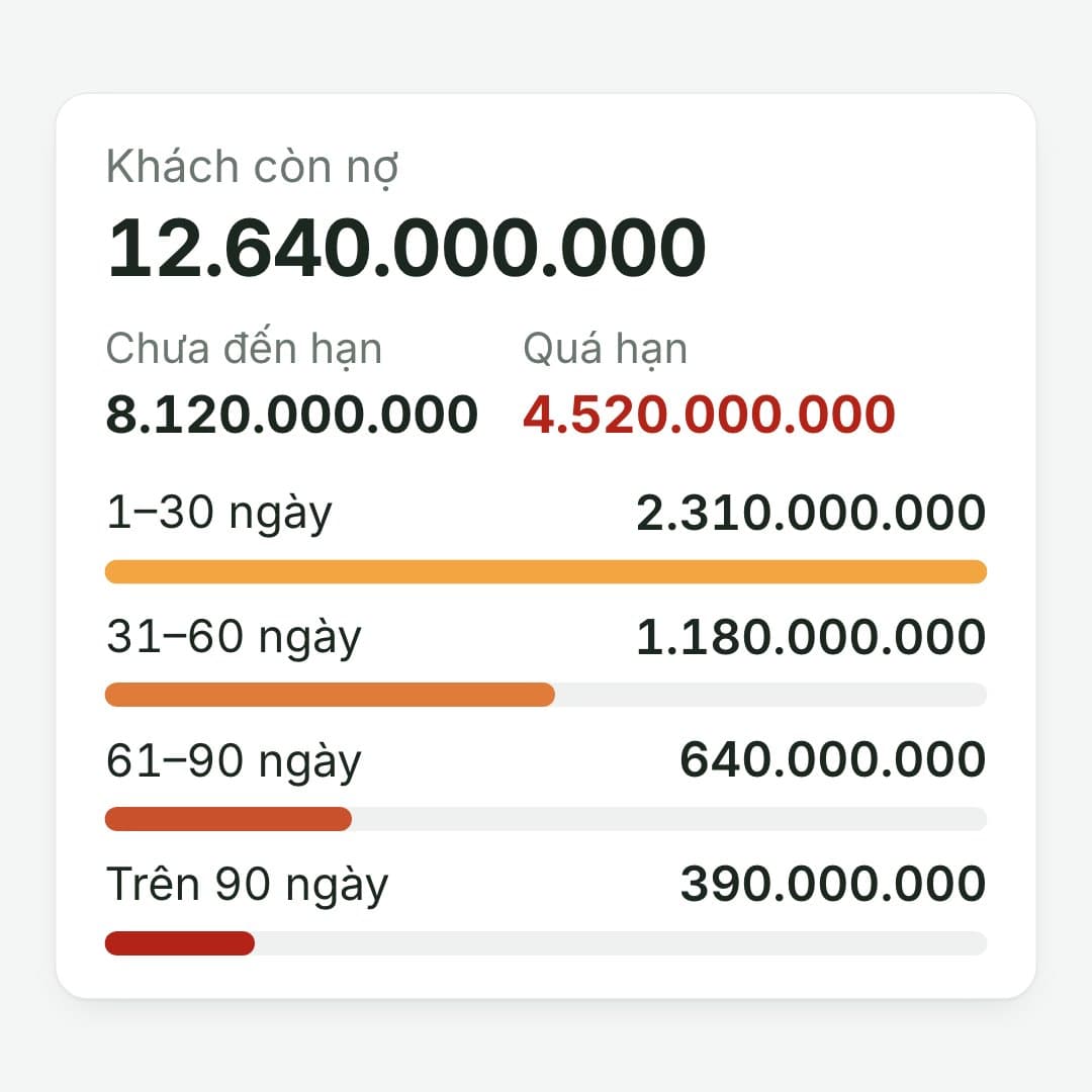 Tiền khách còn nợ: Khách nợ 12.640.000.000, trong đó 4.520.000.000 quá hạn.