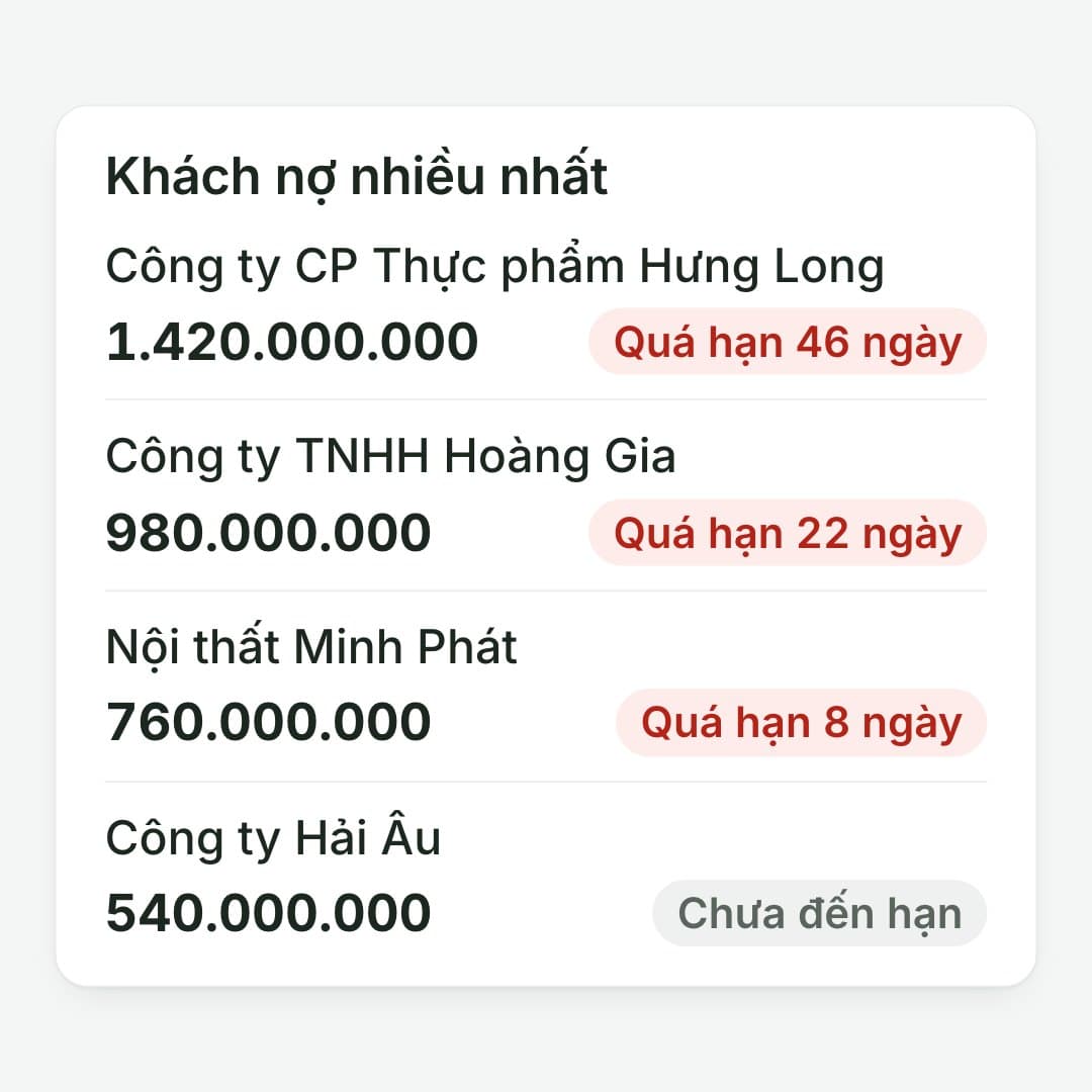 Khách cần gọi trước: Đứng đầu là Hưng Long: nợ 1.420.000.000, quá hạn 46 ngày.