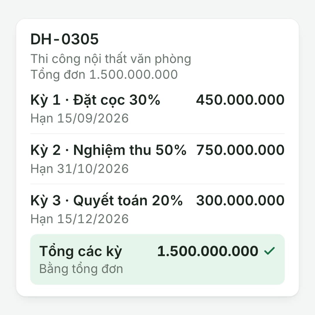 Chia hợp đồng 3 đợt: Đơn DH‑0305, 1.500.000.000: đặt cọc 30%, nghiệm thu 50%, quyết toán 20%.