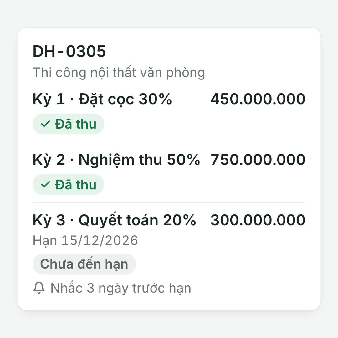 Tiền về trừ đúng đợt: Đợt 1, 2 "Đã thu"; đợt cuối 300.000.000 được nhắc trước hạn 15/12/2026.