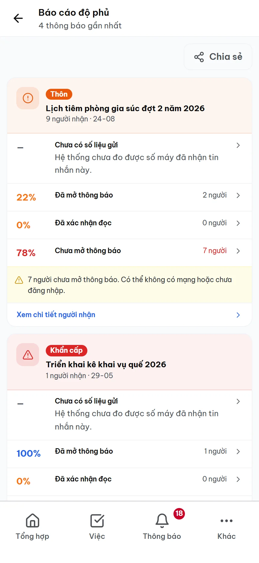 Màn báo cáo độ phủ: bốn thông báo gần nhất, mỗi tin có tỉ lệ đã mở, đã xác nhận đọc, chưa mở kèm số người và lối vào Xem chi tiết người nhận