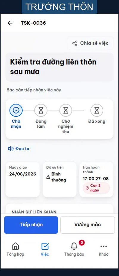 Chi tiết một việc bên trưởng thôn: bốn bước Chờ nhận, Đang làm, Chờ nghiệm thu, Đã xong; nút Đọc to; ngày giao 24/08/2026, độ ưu tiên bình thường, hạn hoàn thành 17:00 ngày 27/08 còn 3 ngày; hai nút Tiếp nhận và Vướng mắc