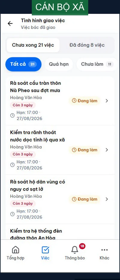 Màn hình cán bộ xã: Tình hình giao việc — 21 việc chưa xong, 8 việc đã đóng, từng việc ghi rõ người nhận, hạn 17:00 ngày 27/08/2026 và trạng thái Đang làm