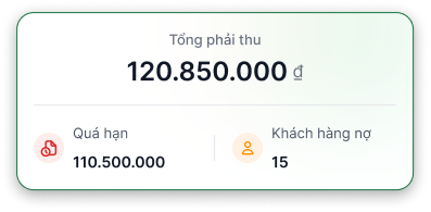 Tổng phải thu 120.850.000 đồng, quá hạn 110.500.000 đồng, 15 khách hàng nợ