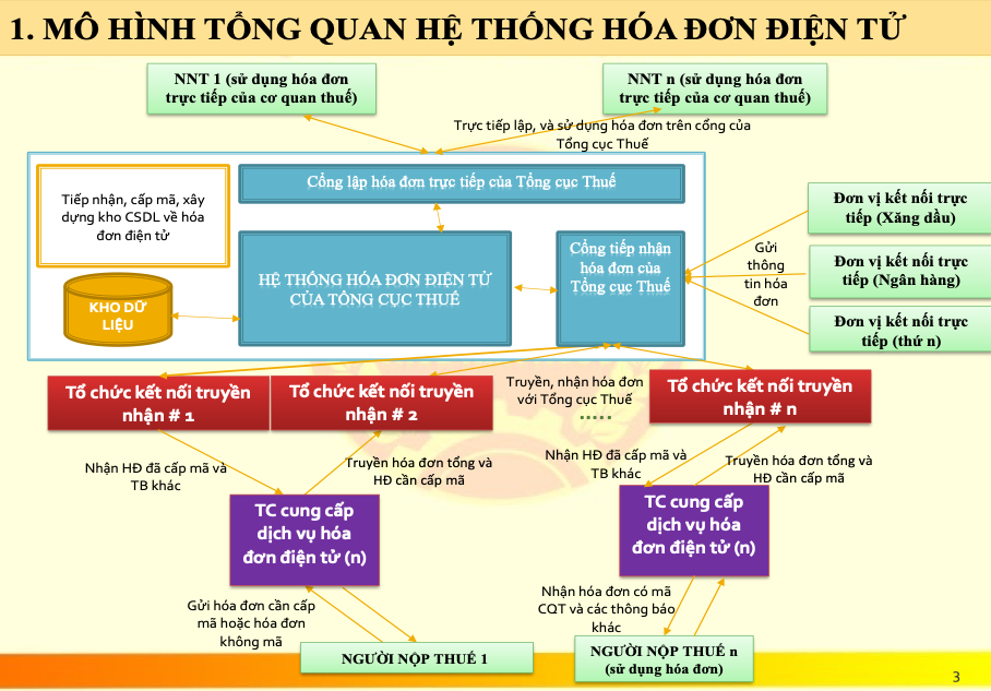 Hình: Khởi động quy trình 
Nguồn: Internet