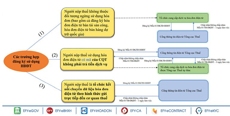 Hình: Điều 4: Chuyển đổi sang hóa đơn giấy
Nguồn: Internet