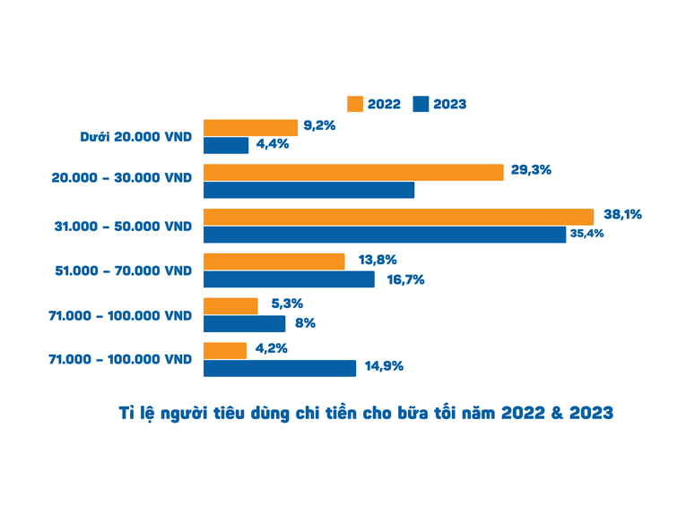 Hình: Mức độ chi tiêu cho bữa ăn tối của người Việt
Nguồn: mekongasean.vn